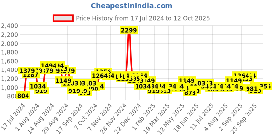 myntra.com Arrow Men Checked Tailored Regular Fit Mid-Rise Plain Woven Flat-Front Formal Trousers arrow Price History Graph from 17 Jul 2024 to 12 Oct 2025