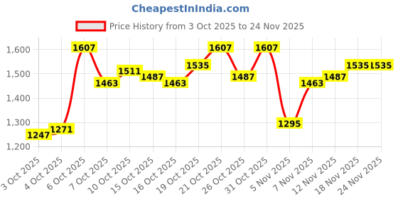myntra.com Arrow Men Checked Tailored Slim Fit Formal Trousers arrow Price History Graph from 3 Oct 2025 to 24 Nov 2025