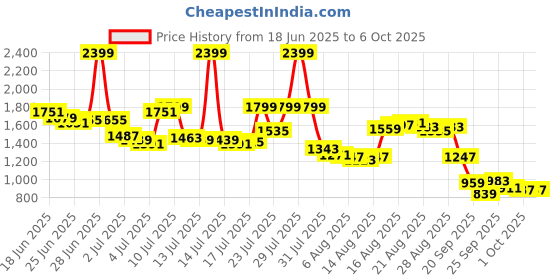 myntra.com Arrow Men Checked Tailored Tapered Fit Formal Trouser arrow Price History Graph from 18 Jun 2025 to 5 Oct 2025
