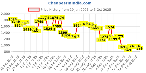myntra.com Arrow Men Checked Tailored Tapered Fit Formal Trouser arrow Price History Graph from 19 Jun 2025 to 4 Oct 2025