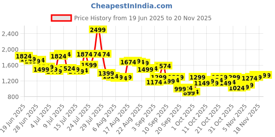 myntra.com Arrow Men Checked Tailored Tapered Fit Trousers arrow Price History Graph from 19 Jun 2025 to 19 Nov 2025