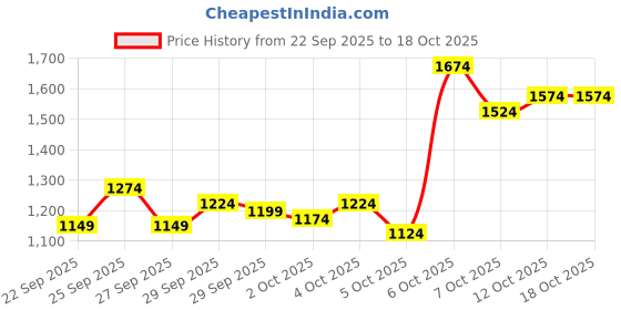myntra.com Arrow Men Checked Tailored Tapered Fit Trousers arrow Price History Graph from 22 Sep 2025 to 18 Oct 2025