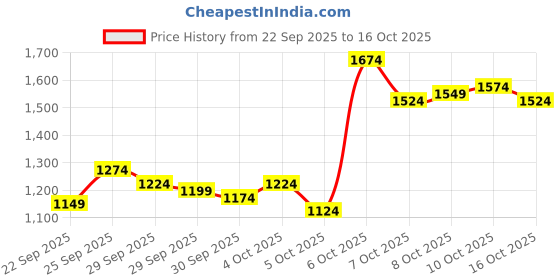 myntra.com Arrow Men Checked Tailored Tapered Fit Trousers arrow Price History Graph from 22 Sep 2025 to 16 Oct 2025