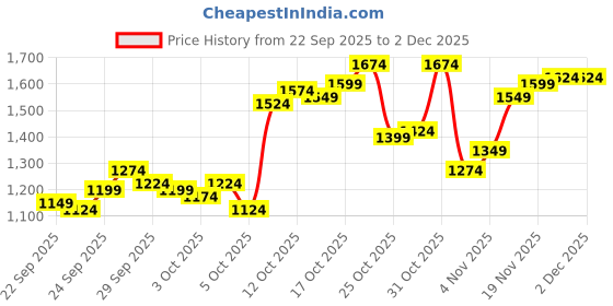 myntra.com Arrow Men Checked Tailored Tapered Fit Trousers arrow Price History Graph from 22 Sep 2025 to 2 Dec 2025