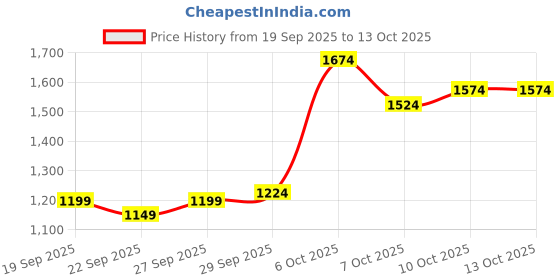 myntra.com Arrow Men Checked Tailored Tapered Fit Trousers arrow Price History Graph from 19 Sep 2025 to 12 Oct 2025