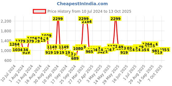 myntra.com Arrow Men Checked Tailored Trousers arrow Price History Graph from 10 Jul 2024 to 13 Oct 2025