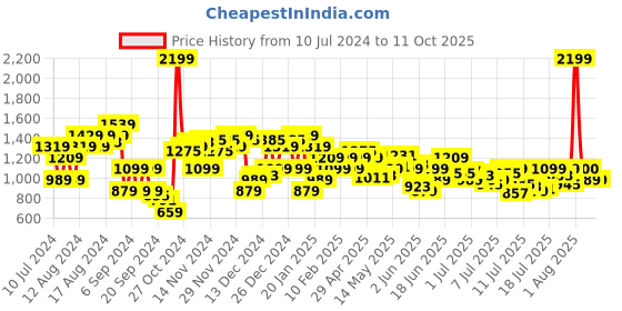 myntra.com Arrow Men Checked Tailored Trousers arrow Price History Graph from 10 Jul 2024 to 11 Oct 2025