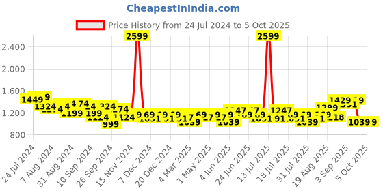 myntra.com Arrow Men Checked Tailored Trousers arrow Price History Graph from 24 Jul 2024 to 4 Oct 2025
