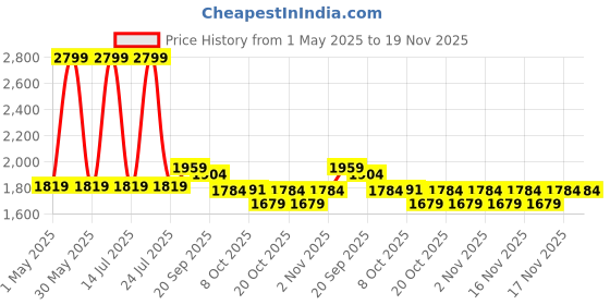 myntra.com Arrow Men Checked Tapered Fit Formal Trousers arrow Price History Graph from 1 May 2025 to 17 Nov 2025