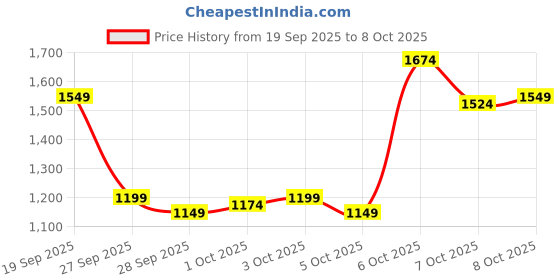 myntra.com Arrow Men Checked Tapered Fit Trousers arrow Price History Graph from 19 Sep 2025 to 3 Oct 2025
