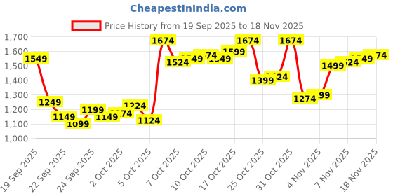 myntra.com Arrow Men Checked Tapered Fit Trousers arrow Price History Graph from 19 Sep 2025 to 18 Nov 2025