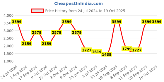 myntra.com Arrow Men Checked Tie Pocket Square & Cufflinks arrow Price History Graph from 24 Jul 2024 to 18 Oct 2025