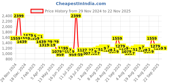 myntra.com Arrow Men Checked Trousers arrow Price History Graph from 29 Nov 2024 to 22 Nov 2025