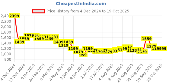 myntra.com Arrow Men Checked Trousers arrow Price History Graph from 4 Dec 2024 to 18 Oct 2025