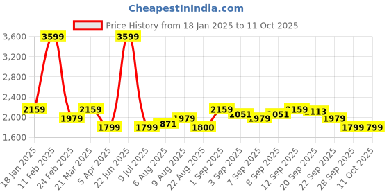 myntra.com Arrow Men Chevron Printed Cotton Pullover arrow Price History Graph from 18 Jan 2025 to 11 Oct 2025