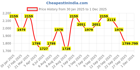 myntra.com Arrow Men Chevron Printed Cotton Pullover arrow Price History Graph from 30 Jan 2025 to 29 Nov 2025