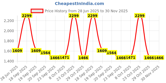 myntra.com Arrow Men Classic Fit Spread Collar Geometric Printed Cotton Formal Shirt arrow Price History Graph from 28 Jun 2025 to 30 Nov 2025