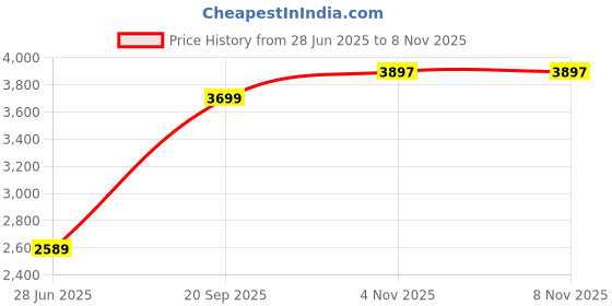 myntra.com Arrow Men Classic Fit Spread Collar Solid Cotton Formal Shirt arrow Price History Graph from 28 Jun 2025 to 7 Nov 2025