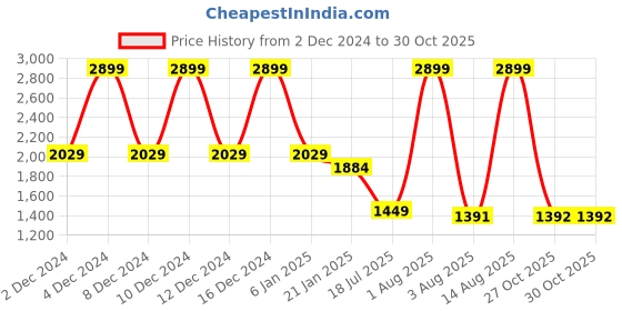 myntra.com Arrow Men Classic Opaque Printed Casual Shirt arrow Price History Graph from 2 Dec 2024 to 29 Oct 2025
