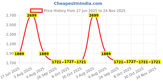 myntra.com Arrow Men Classic Regular Fit Formal Trouser arrow Price History Graph from 27 Jun 2025 to 23 Nov 2025