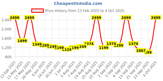 myntra.com Arrow Men Classic Regular Fit Mid-Rise Formal Trouser arrow Price History Graph from 13 Feb 2025 to 4 Oct 2025