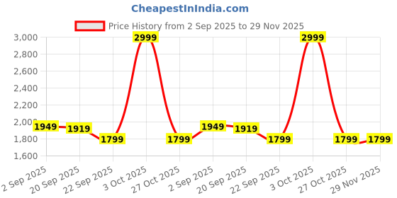 myntra.com Arrow Men Classic Regular Fit Mid-Rise Trousers arrow Price History Graph from 2 Sep 2025 to 28 Nov 2025
