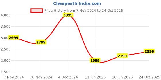 myntra.com Arrow Men Classic Spread Collar Checked Cotton Casual Shirt arrow Price History Graph from 7 Nov 2024 to 24 Oct 2025