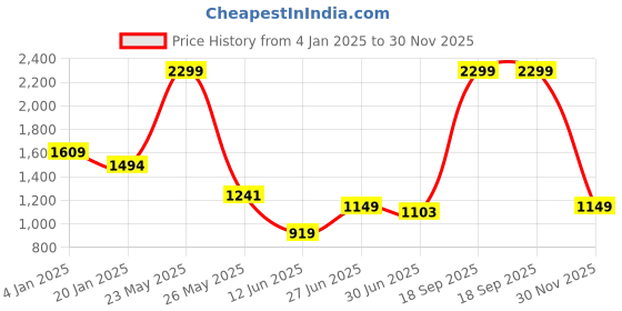 myntra.com Arrow Men Classic Spread Collar Checked Cotton Formal Shirt arrow Price History Graph from 4 Jan 2025 to 30 Nov 2025
