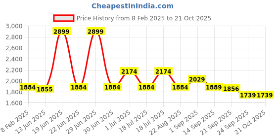 myntra.com Arrow Men Classic Spread Collar Dyed Cotton Formal Shirt arrow Price History Graph from 8 Feb 2025 to 20 Oct 2025