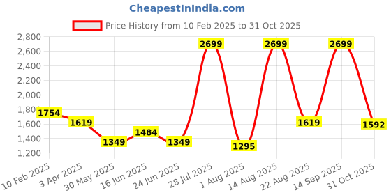 myntra.com Arrow Men Classic Spread Collar Floral Printed Cotton Formal Shirt arrow Price History Graph from 10 Feb 2025 to 31 Oct 2025
