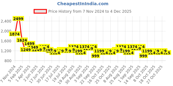 myntra.com Arrow Men Classic Spread Collar Geometric Printed Cotton Formal Shirt arrow Price History Graph from 7 Nov 2024 to 4 Dec 2025