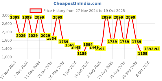 myntra.com Arrow Men Classic Spread Collar Micro Checked Cotton Formal Shirt arrow Price History Graph from 27 Nov 2024 to 17 Oct 2025