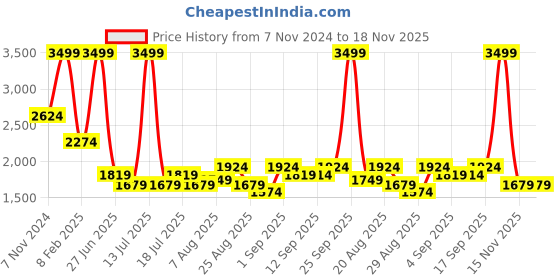 myntra.com Arrow Men Classic Spread Collar Micro Ditsy Printed Cotton Formal Shirt arrow Price History Graph from 7 Nov 2024 to 17 Nov 2025