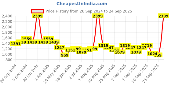 myntra.com Arrow Men Classic Spread Collar Solid Cotton Formal Shirt arrow Price History Graph from 26 Sep 2024 to 24 Sep 2025