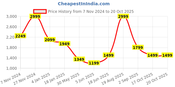 myntra.com Arrow Men Classic Spread Collar Solid Cotton Formal Shirt arrow Price History Graph from 7 Nov 2024 to 20 Oct 2025