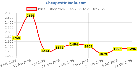 myntra.com Arrow Men Classic Spread Collar Solid Cotton Formal Shirt arrow Price History Graph from 8 Feb 2025 to 21 Oct 2025
