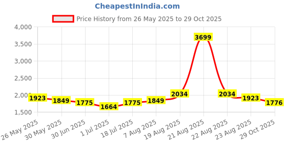 myntra.com Arrow Men Classic Spread Collar Solid Cotton Formal Shirt arrow Price History Graph from 26 May 2025 to 29 Oct 2025