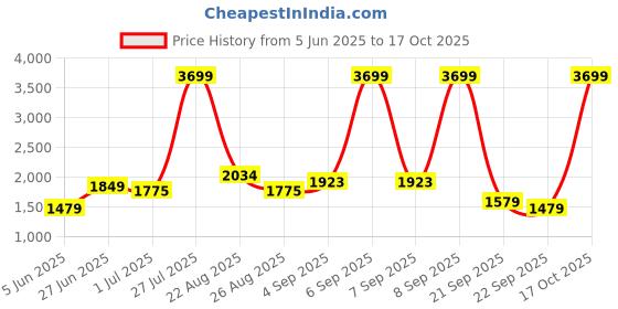 myntra.com Arrow Men Classic Spread Collar Solid Cotton Formal Shirt arrow Price History Graph from 5 Jun 2025 to 17 Oct 2025