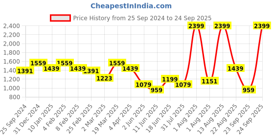 myntra.com Arrow Men Classic Spread Collar Tartan Checked Cotton Formal Shirt arrow Price History Graph from 25 Sep 2024 to 24 Sep 2025