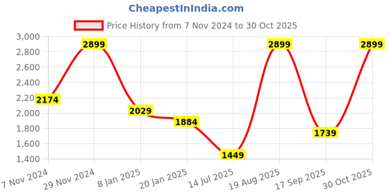 myntra.com Arrow Men Classic Spread Collar Windowpane Checked Cotton Formal Shirt arrow Price History Graph from 7 Nov 2024 to 30 Oct 2025