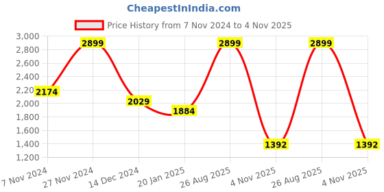 myntra.com Arrow Men Classic Spread Collar Windowpane Checked Cotton Formal Shirt arrow Price History Graph from 7 Nov 2024 to 4 Nov 2025