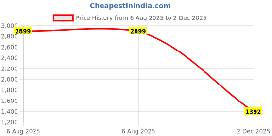 myntra.com Arrow Men Classic Spread Collar Windowpane Checked Cotton Formal Shirt arrow Price History Graph from 6 Aug 2025 to 2 Dec 2025