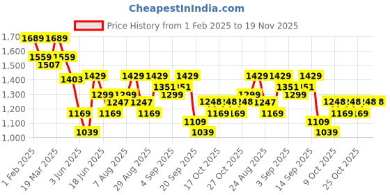 myntra.com Arrow Men Classic Textured Slim Fit Formal Trouser arrow Price History Graph from 1 Feb 2025 to 19 Nov 2025