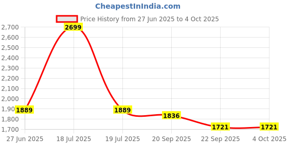 myntra.com Arrow Men Classic Trousers arrow Price History Graph from 27 Jun 2025 to 4 Oct 2025