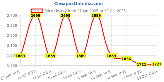 myntra.com Arrow Men Classic Trousers arrow Price History Graph from 27 Jun 2025 to 19 Oct 2025