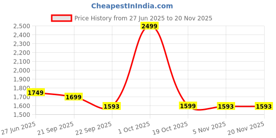 myntra.com Arrow Men Classic Trousers arrow Price History Graph from 27 Jun 2025 to 19 Nov 2025