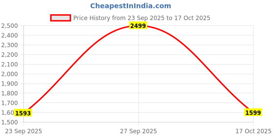 myntra.com Arrow Men Classic Trousers arrow Price History Graph from 23 Sep 2025 to 17 Oct 2025