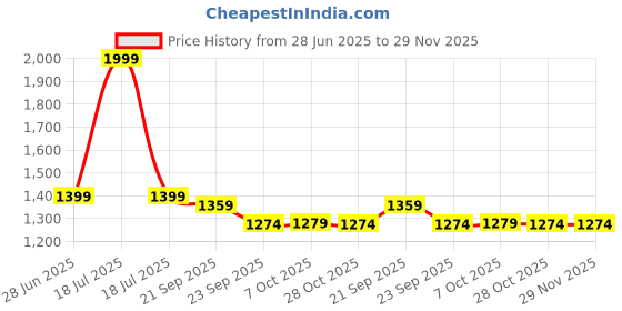 myntra.com Arrow Men Classic Trousers arrow Price History Graph from 28 Jun 2025 to 29 Nov 2025