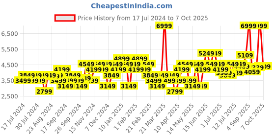 myntra.com Arrow Men Clone Formal Leather Derbys arrow Price History Graph from 17 Jul 2024 to 7 Oct 2025