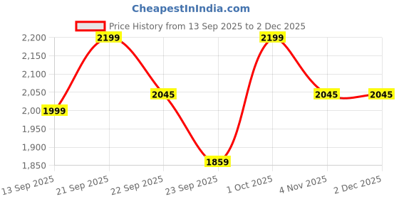 myntra.com Arrow Men Conversational Printed Spread Collar Cotton Formal Shirt arrow Price History Graph from 13 Sep 2025 to 1 Dec 2025